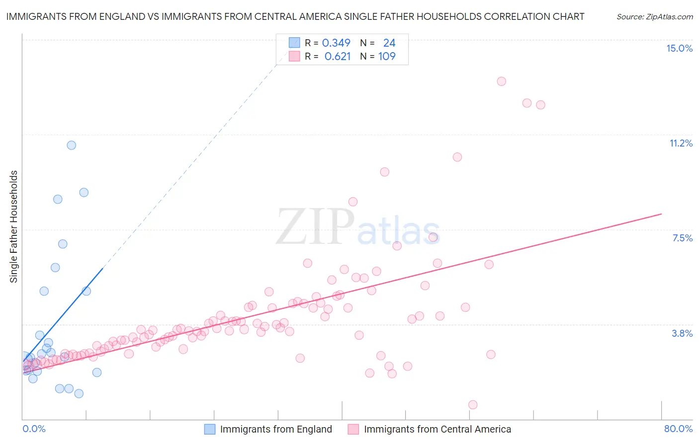 Immigrants from England vs Immigrants from Central America Single Father Households