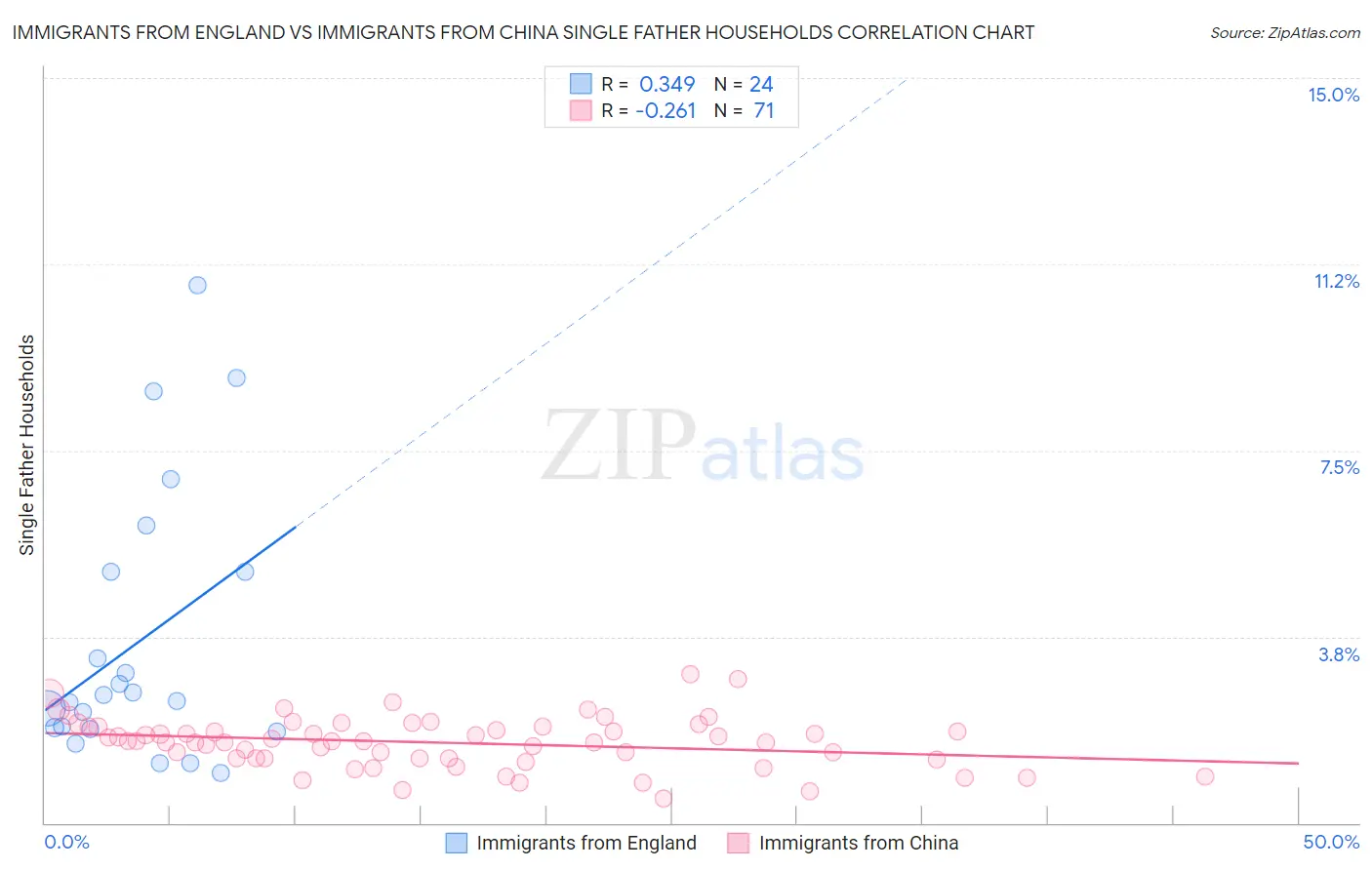 Immigrants from England vs Immigrants from China Single Father Households