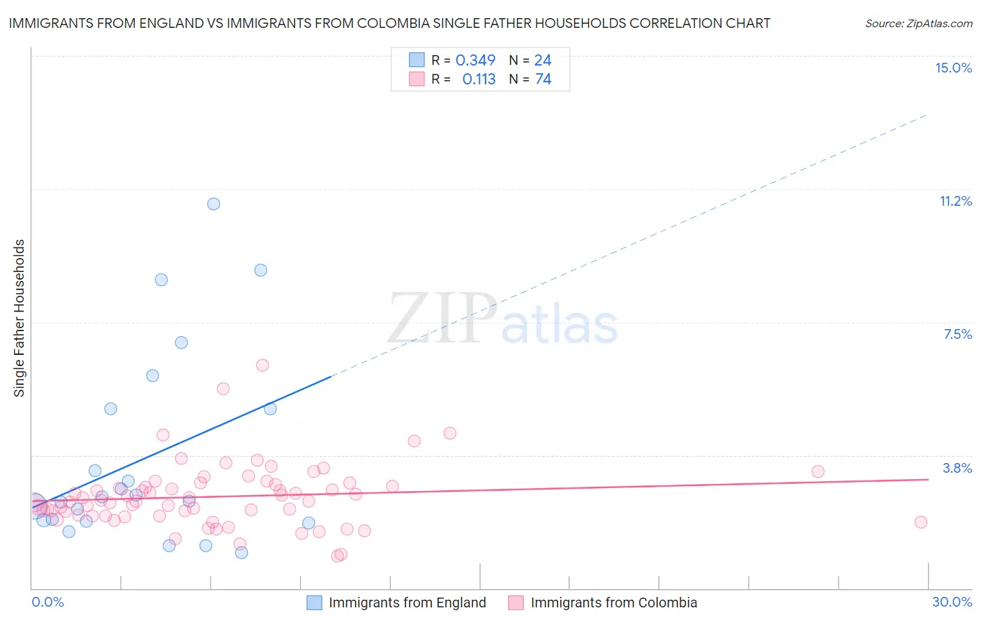 Immigrants from England vs Immigrants from Colombia Single Father Households