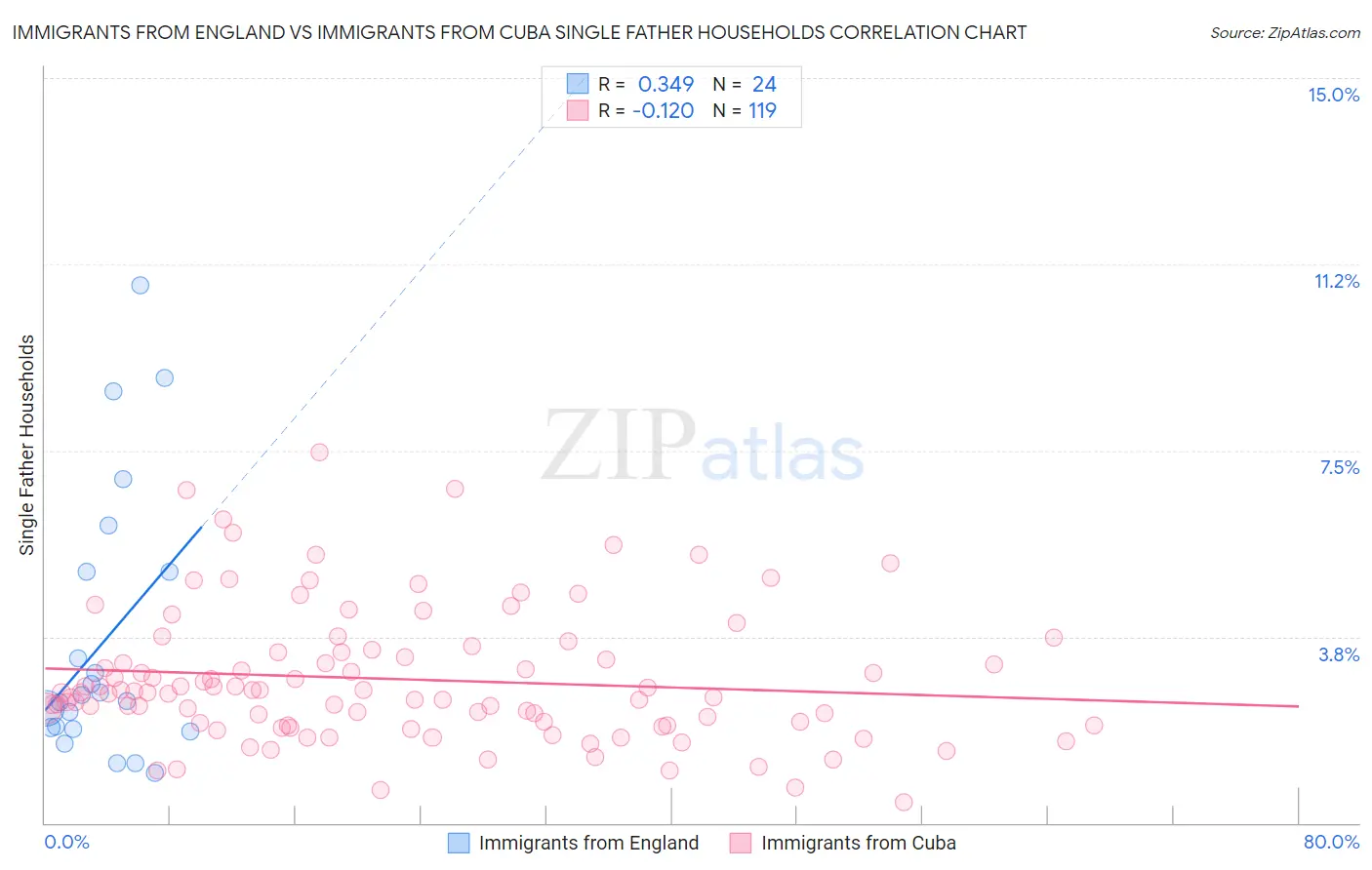 Immigrants from England vs Immigrants from Cuba Single Father Households