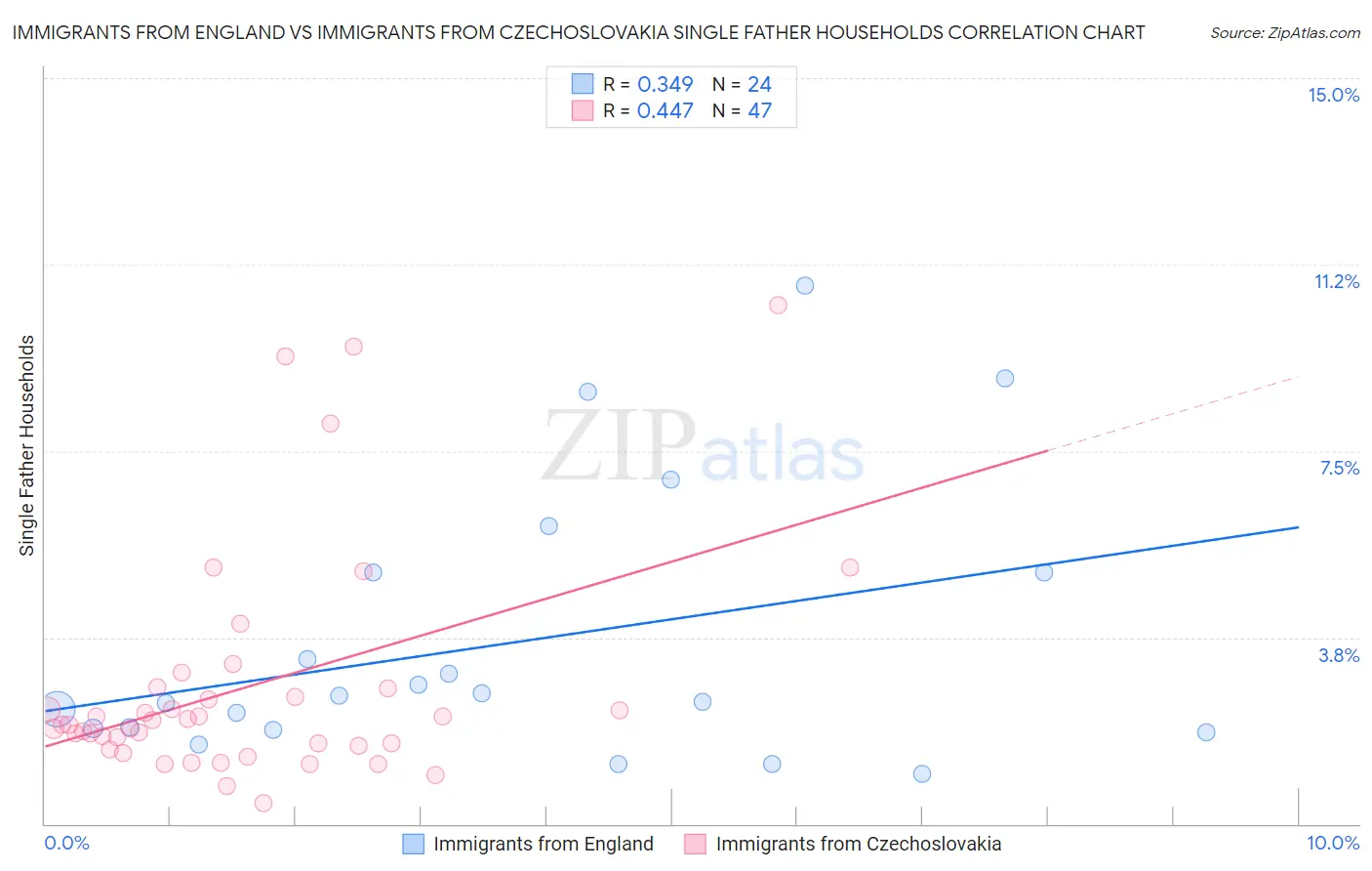 Immigrants from England vs Immigrants from Czechoslovakia Single Father Households