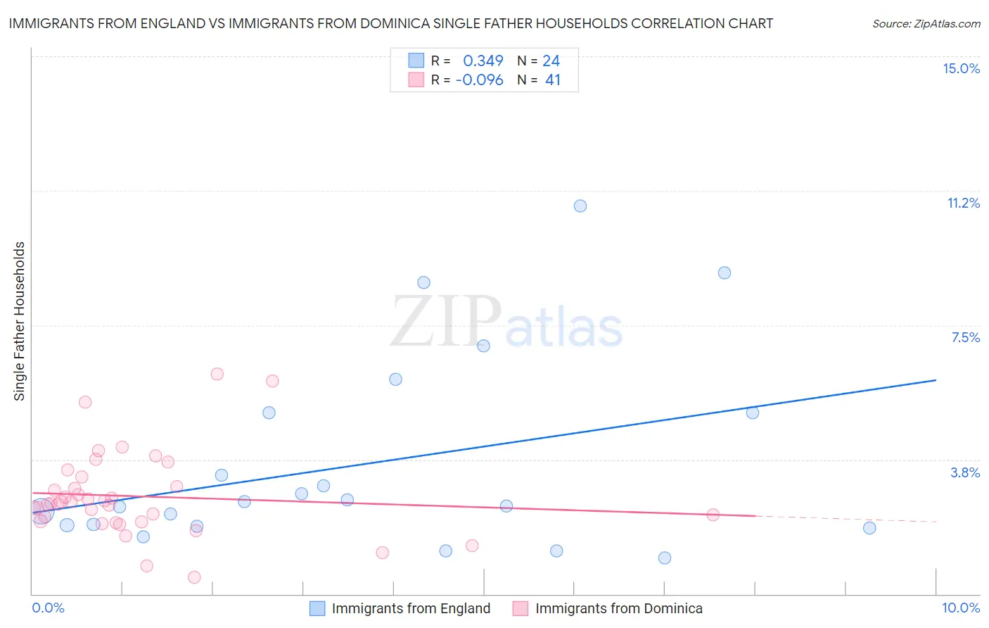 Immigrants from England vs Immigrants from Dominica Single Father Households