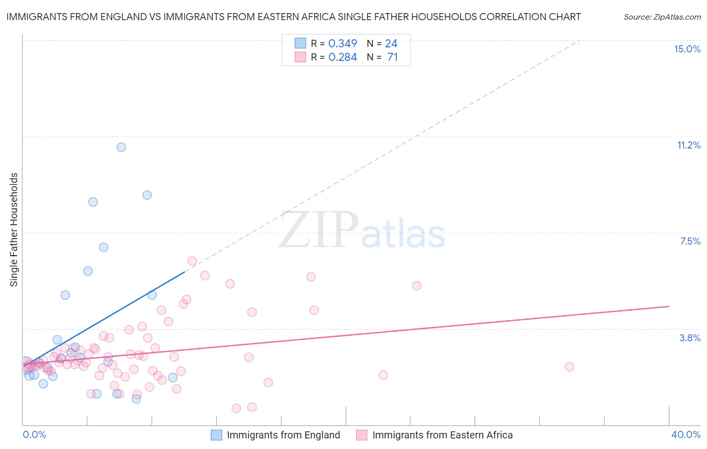 Immigrants from England vs Immigrants from Eastern Africa Single Father Households