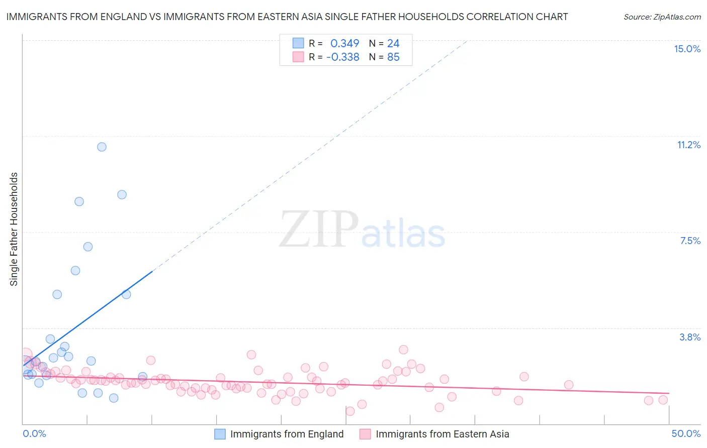 Immigrants from England vs Immigrants from Eastern Asia Single Father Households