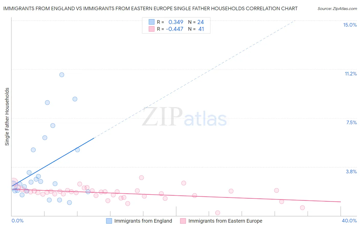 Immigrants from England vs Immigrants from Eastern Europe Single Father Households