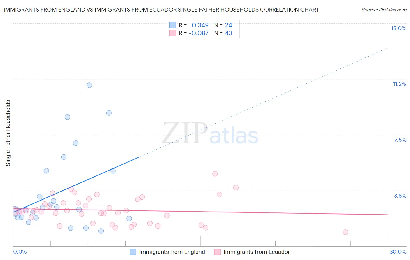 Immigrants from England vs Immigrants from Ecuador Single Father Households