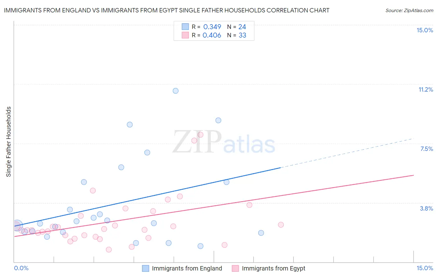 Immigrants from England vs Immigrants from Egypt Single Father Households