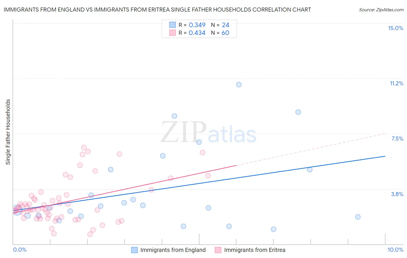 Immigrants from England vs Immigrants from Eritrea Single Father Households