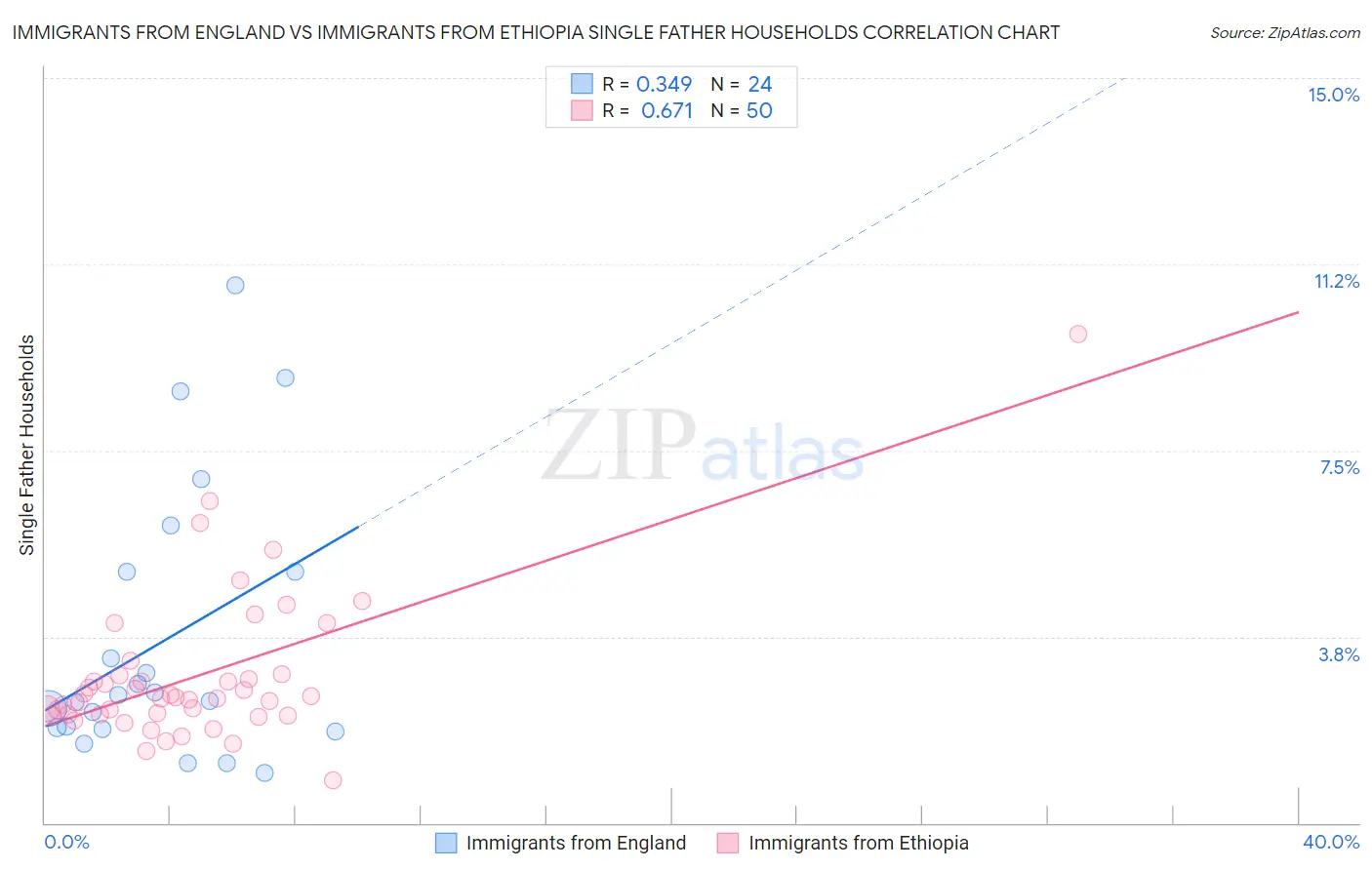 Immigrants from England vs Immigrants from Ethiopia Single Father Households