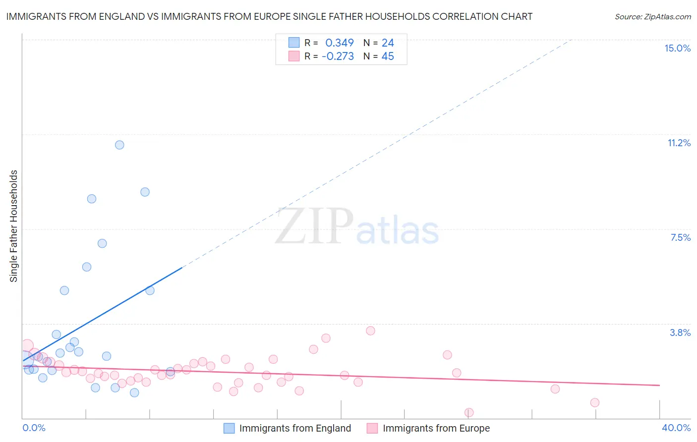 Immigrants from England vs Immigrants from Europe Single Father Households