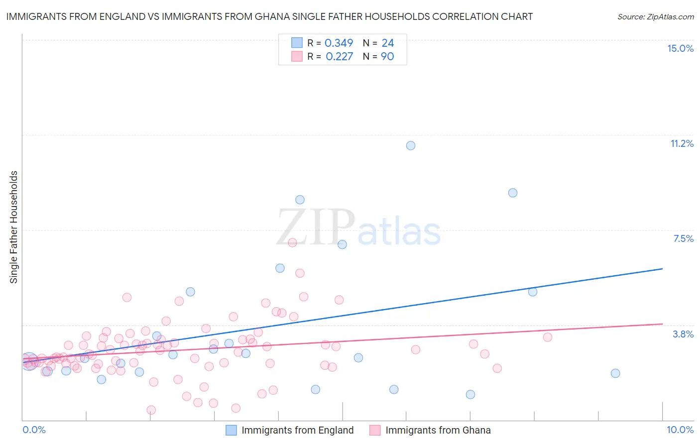 Immigrants from England vs Immigrants from Ghana Single Father Households