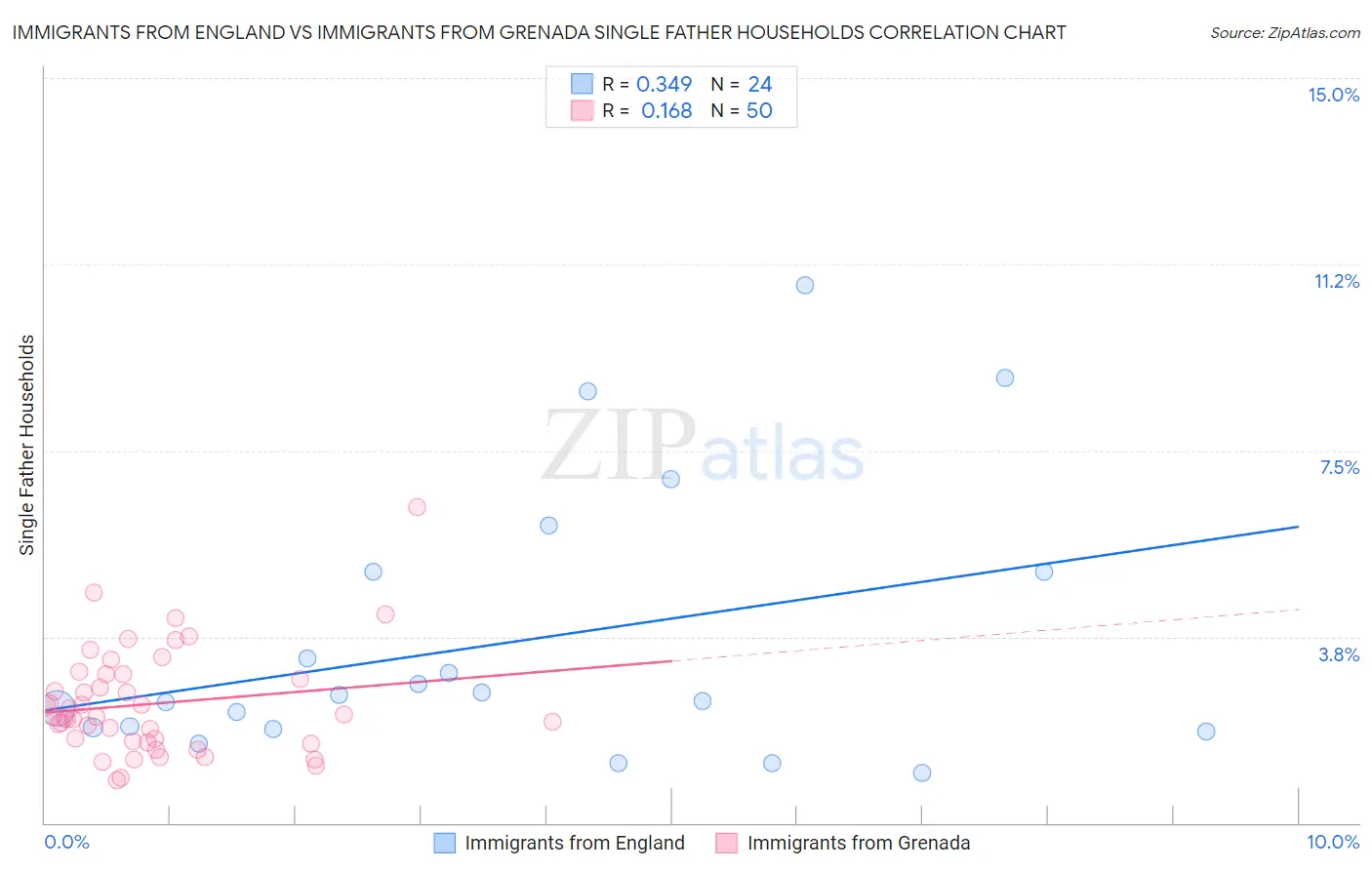 Immigrants from England vs Immigrants from Grenada Single Father Households