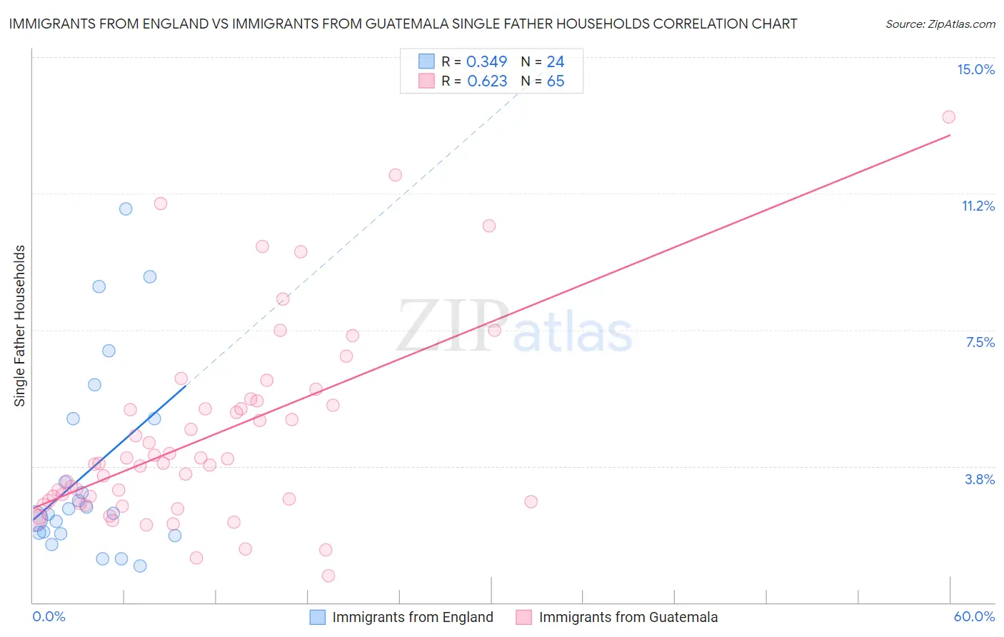 Immigrants from England vs Immigrants from Guatemala Single Father Households