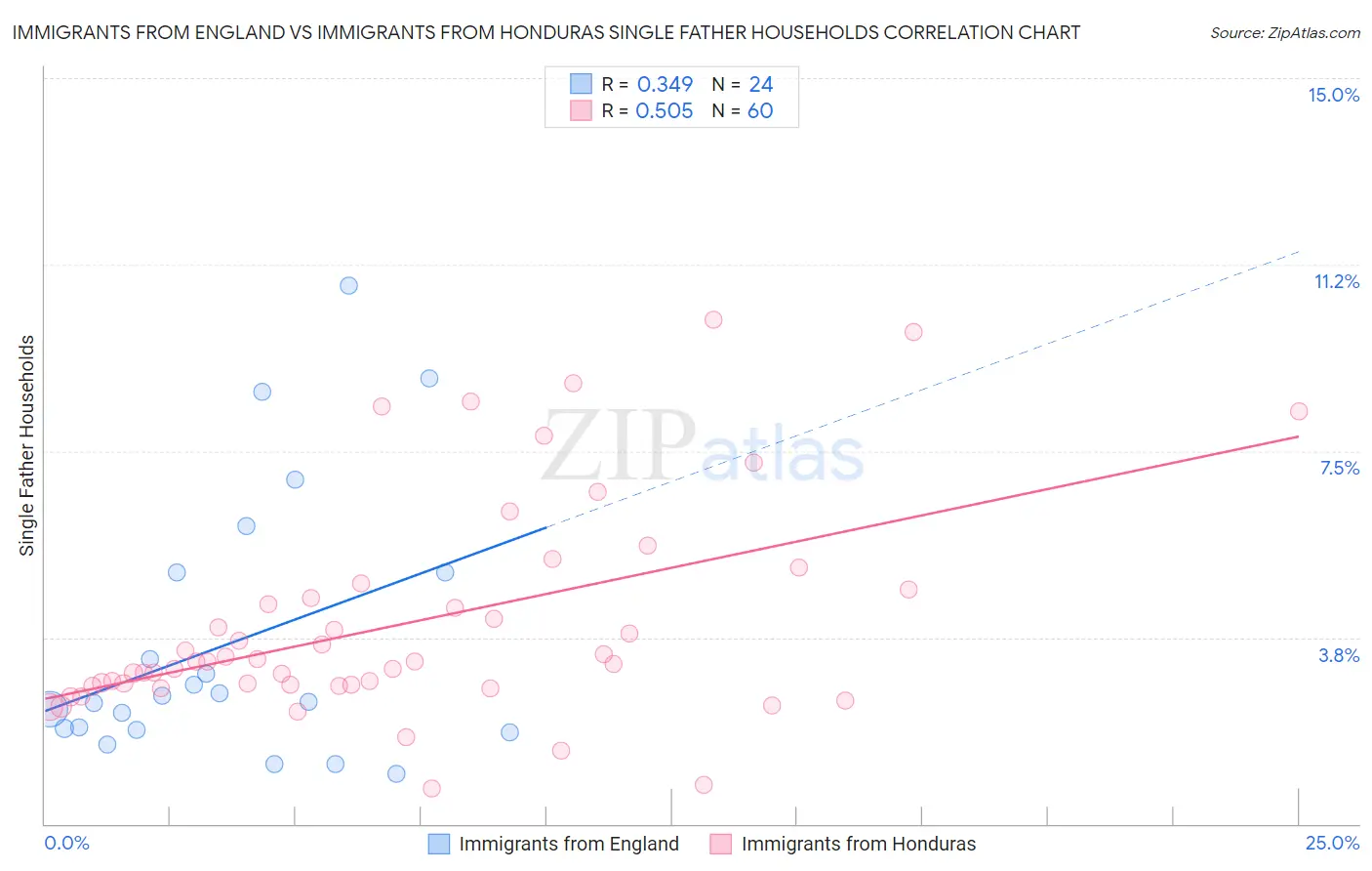 Immigrants from England vs Immigrants from Honduras Single Father Households