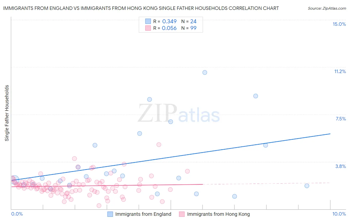 Immigrants from England vs Immigrants from Hong Kong Single Father Households