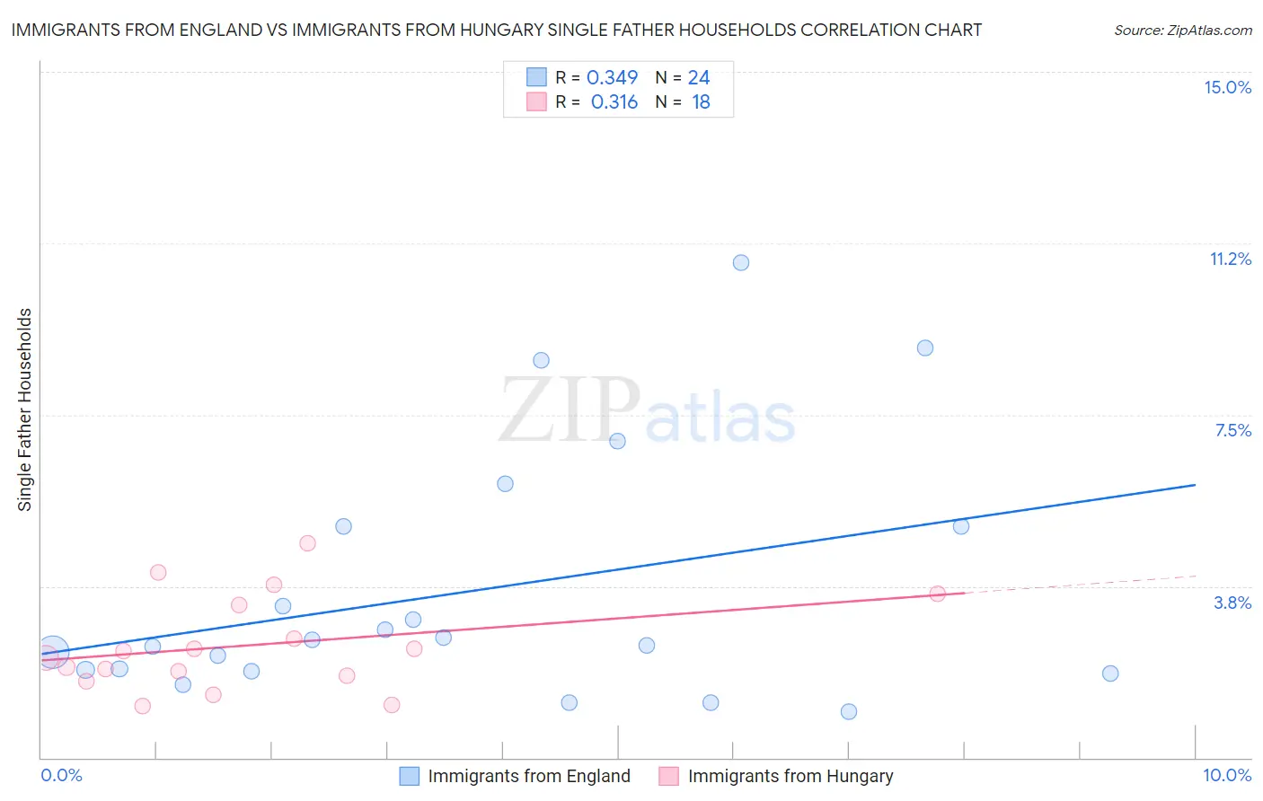 Immigrants from England vs Immigrants from Hungary Single Father Households