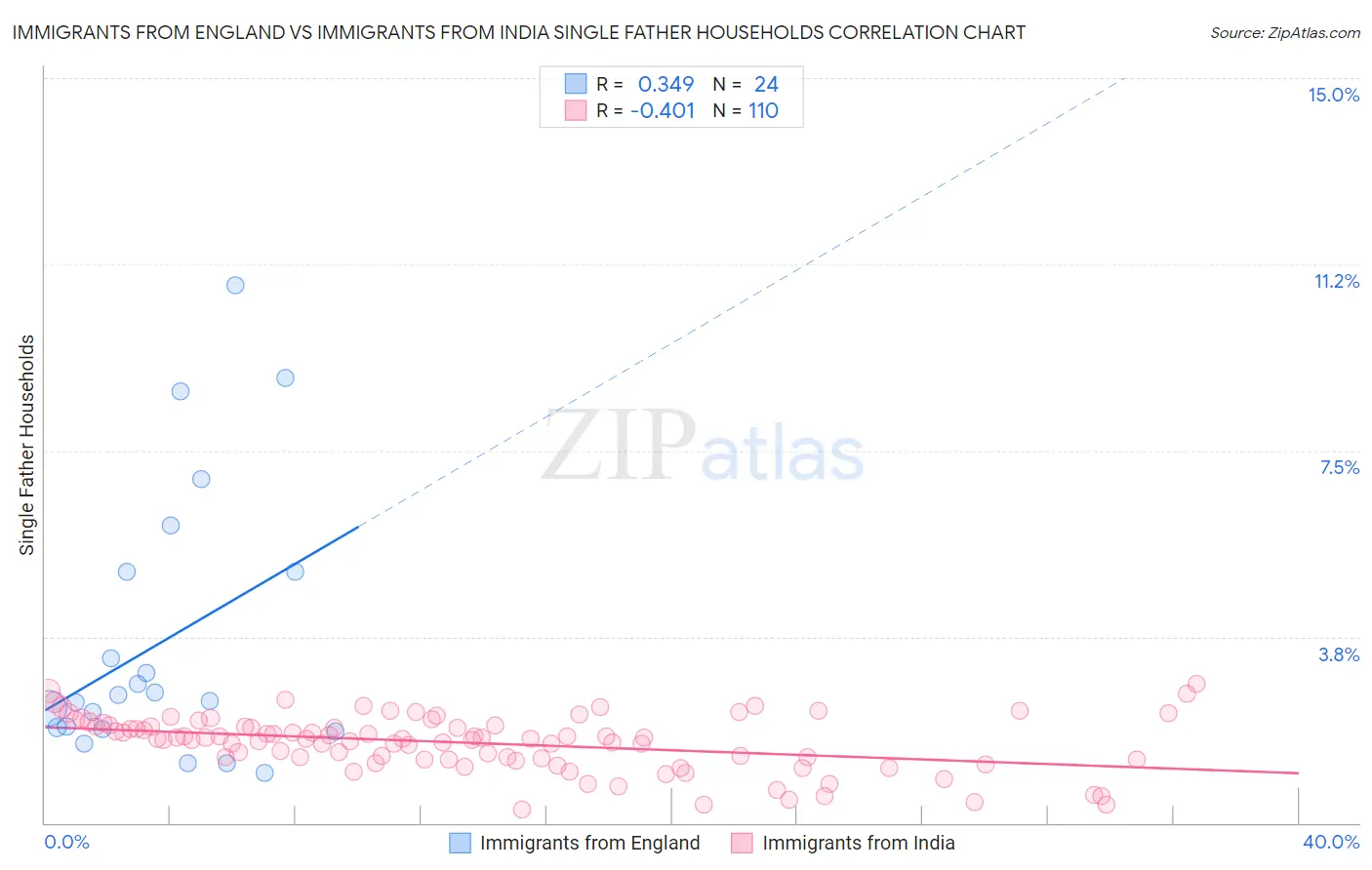 Immigrants from England vs Immigrants from India Single Father Households