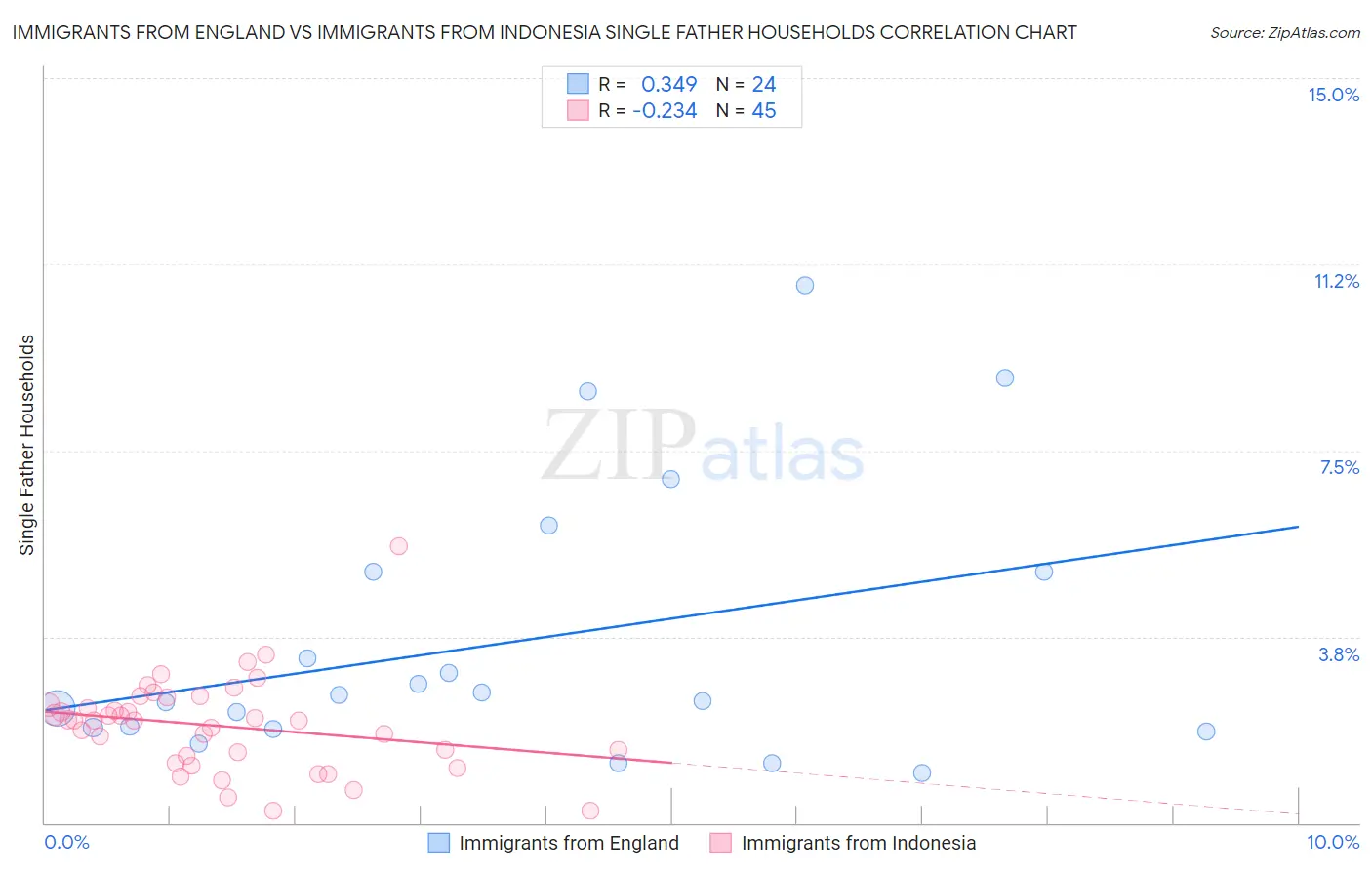 Immigrants from England vs Immigrants from Indonesia Single Father Households
