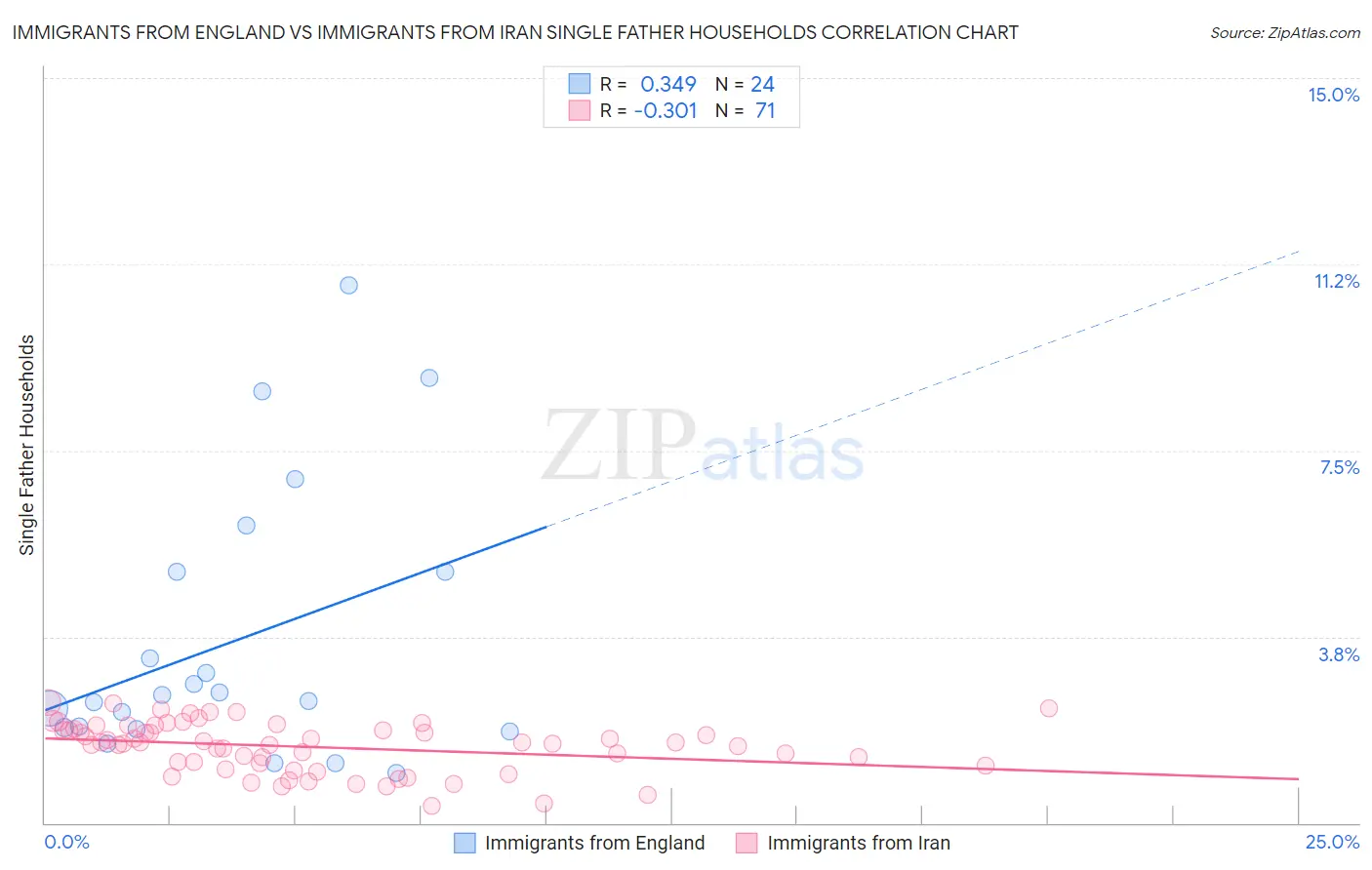 Immigrants from England vs Immigrants from Iran Single Father Households