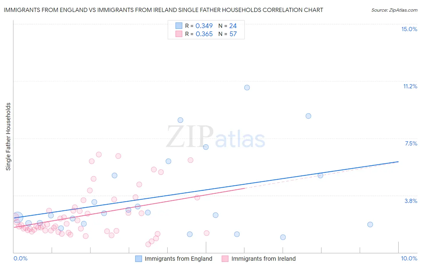 Immigrants from England vs Immigrants from Ireland Single Father Households