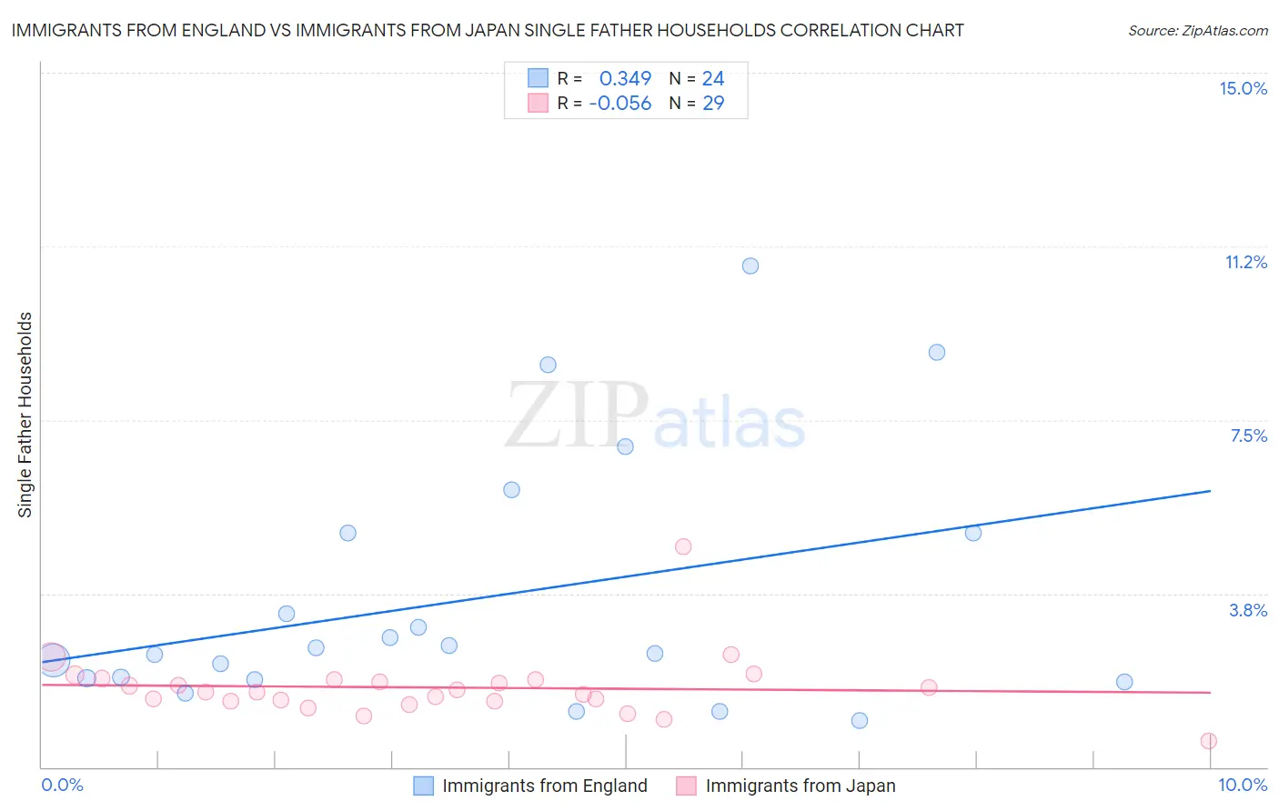 Immigrants from England vs Immigrants from Japan Single Father Households