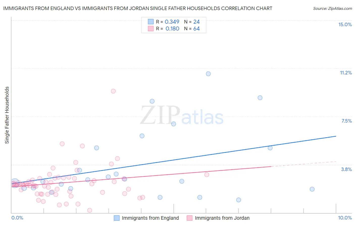 Immigrants from England vs Immigrants from Jordan Single Father Households