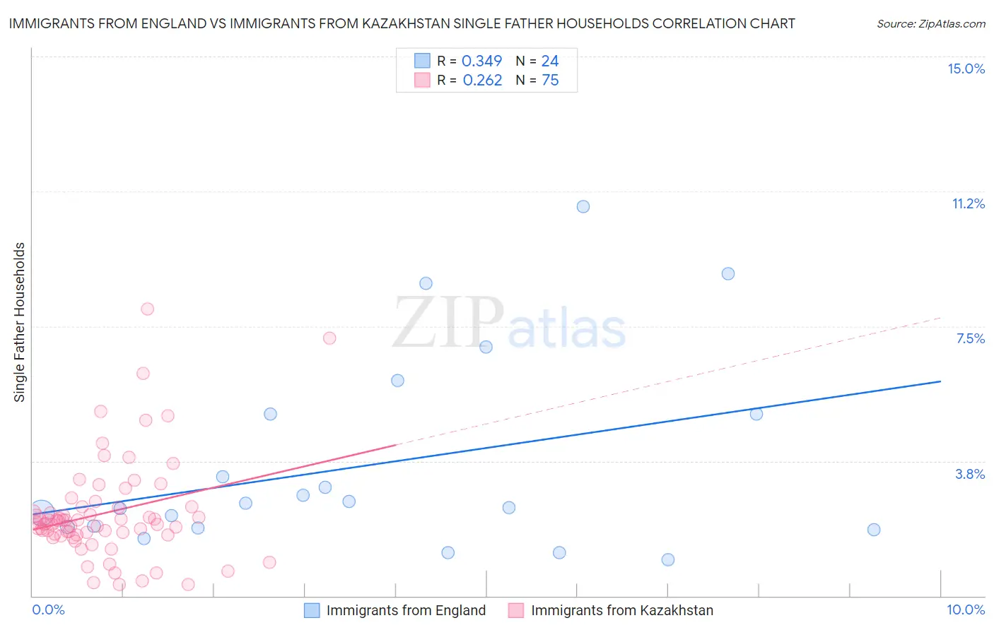 Immigrants from England vs Immigrants from Kazakhstan Single Father Households