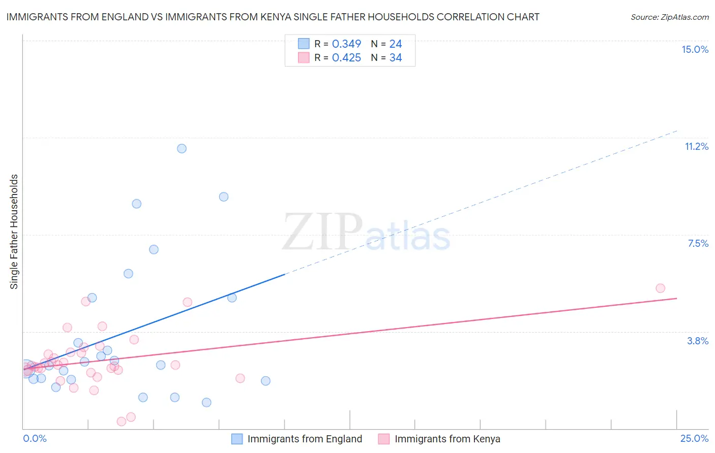 Immigrants from England vs Immigrants from Kenya Single Father Households