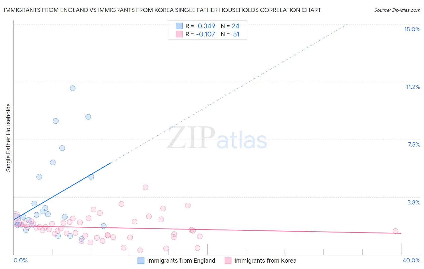 Immigrants from England vs Immigrants from Korea Single Father Households