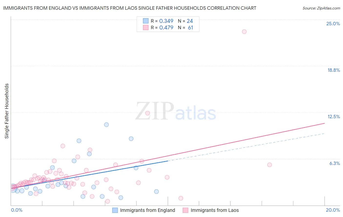Immigrants from England vs Immigrants from Laos Single Father Households