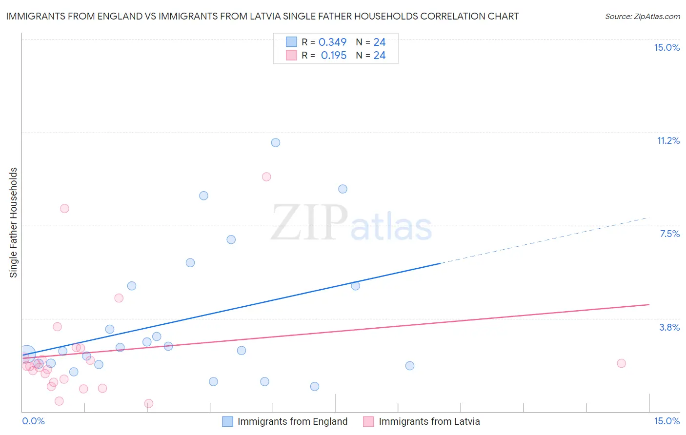 Immigrants from England vs Immigrants from Latvia Single Father Households