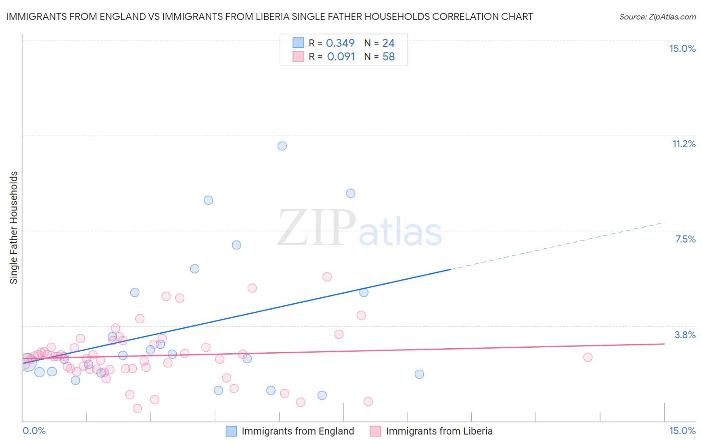 Immigrants from England vs Immigrants from Liberia Single Father Households