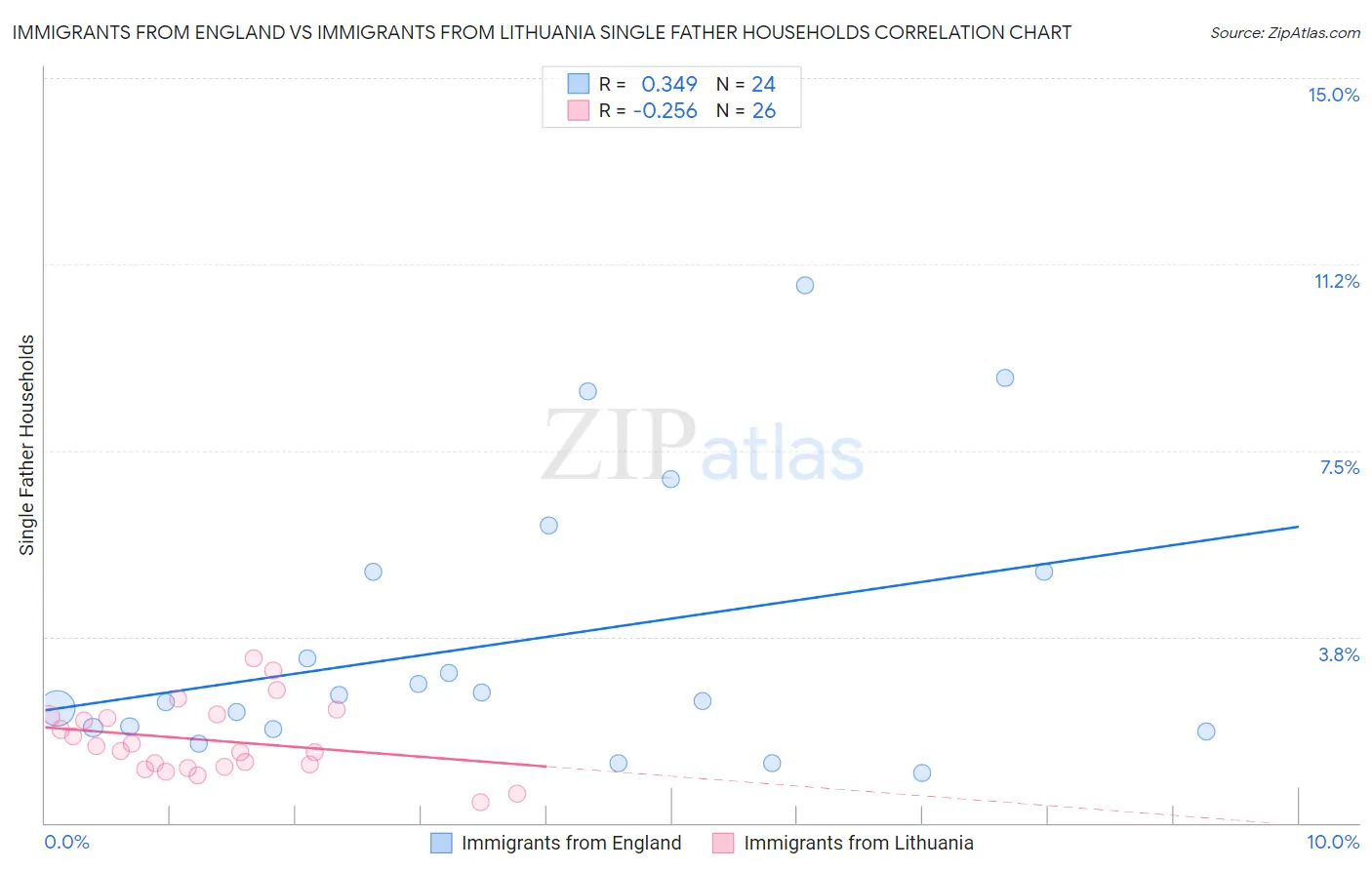 Immigrants from England vs Immigrants from Lithuania Single Father Households
