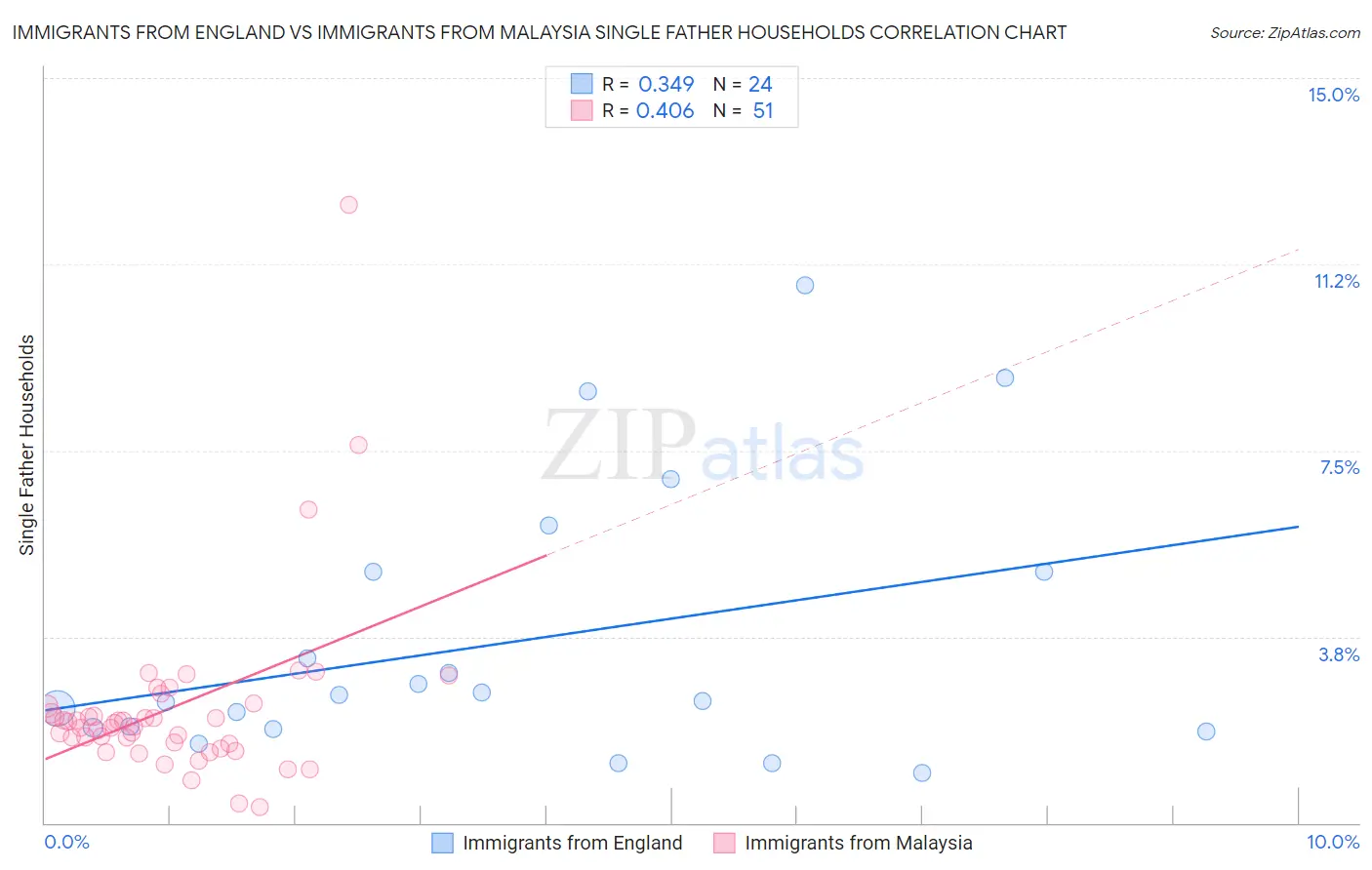 Immigrants from England vs Immigrants from Malaysia Single Father Households