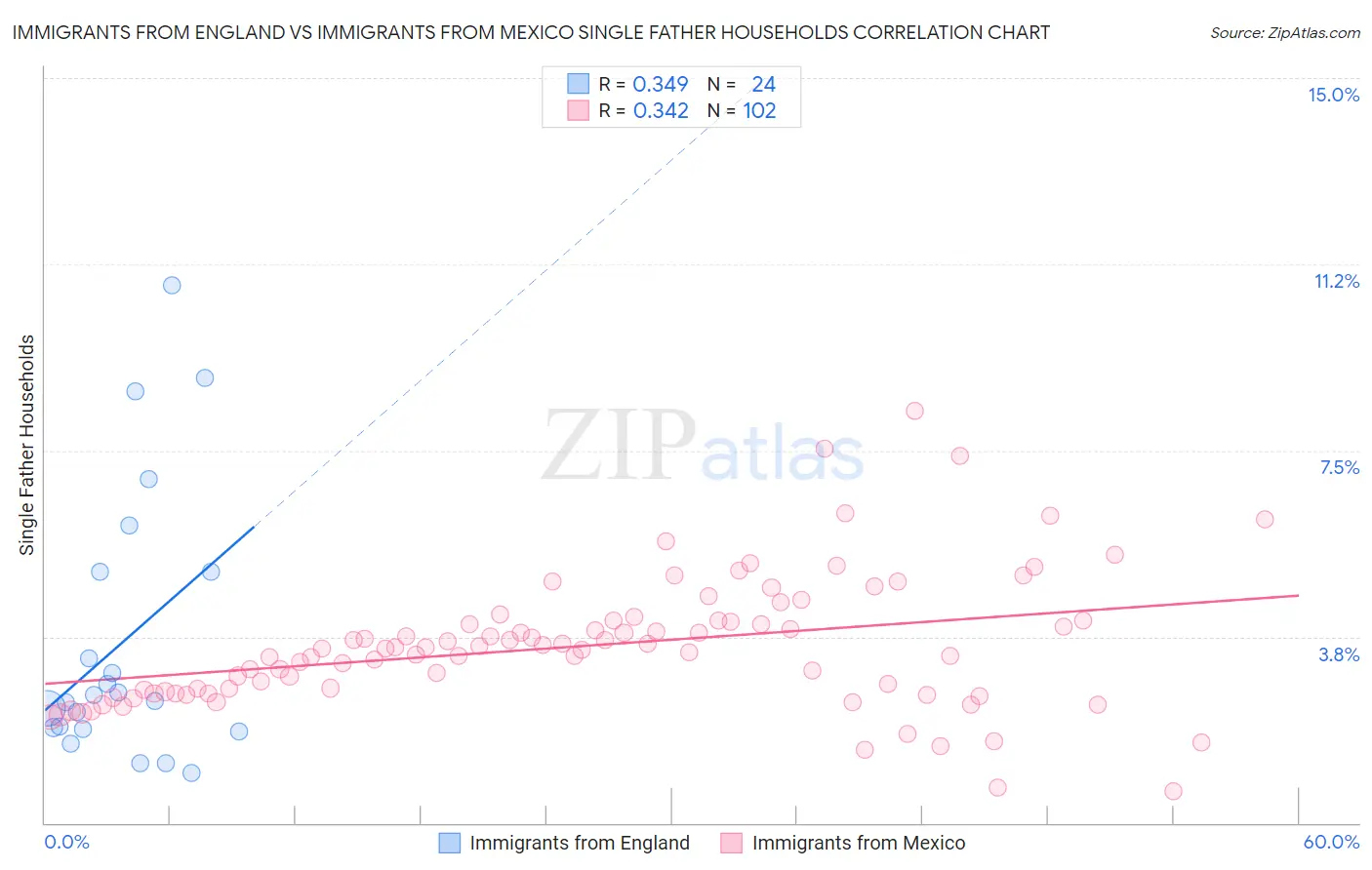 Immigrants from England vs Immigrants from Mexico Single Father Households