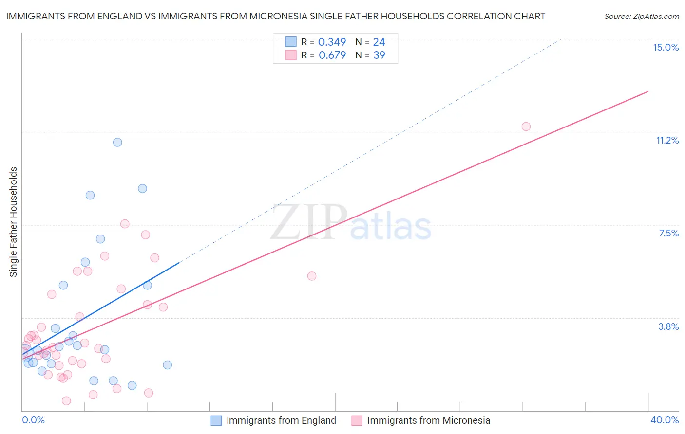 Immigrants from England vs Immigrants from Micronesia Single Father Households