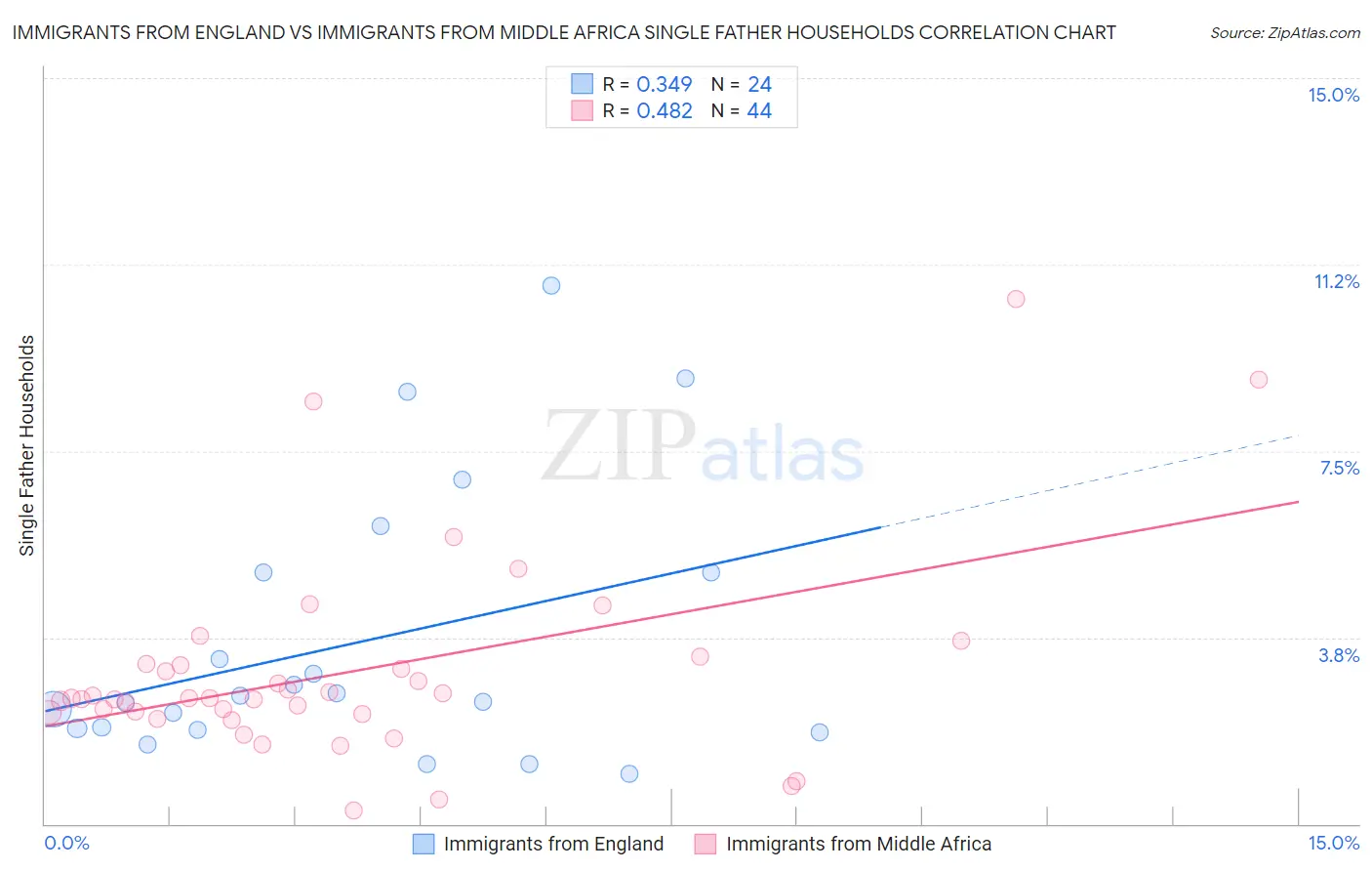 Immigrants from England vs Immigrants from Middle Africa Single Father Households