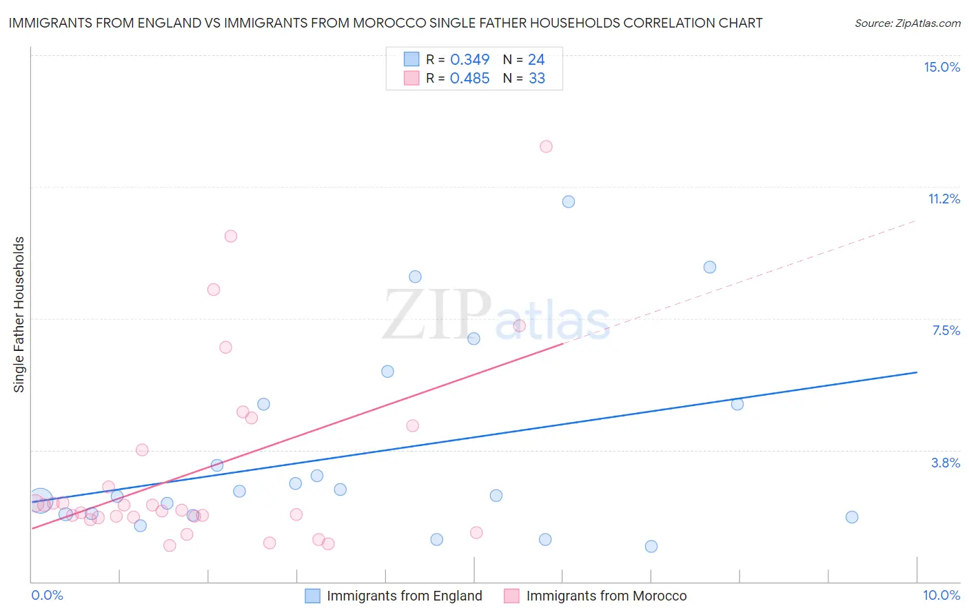 Immigrants from England vs Immigrants from Morocco Single Father Households