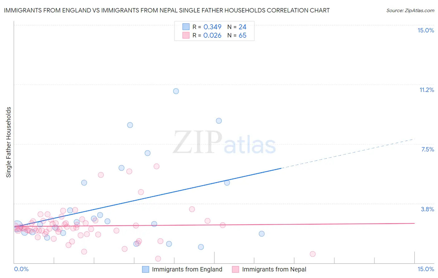 Immigrants from England vs Immigrants from Nepal Single Father Households