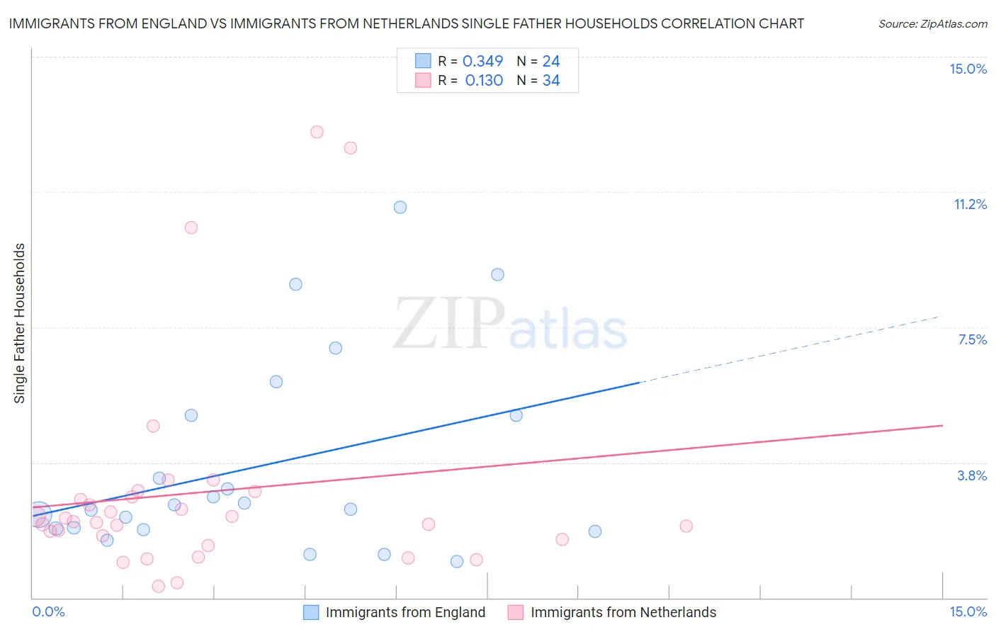 Immigrants from England vs Immigrants from Netherlands Single Father Households