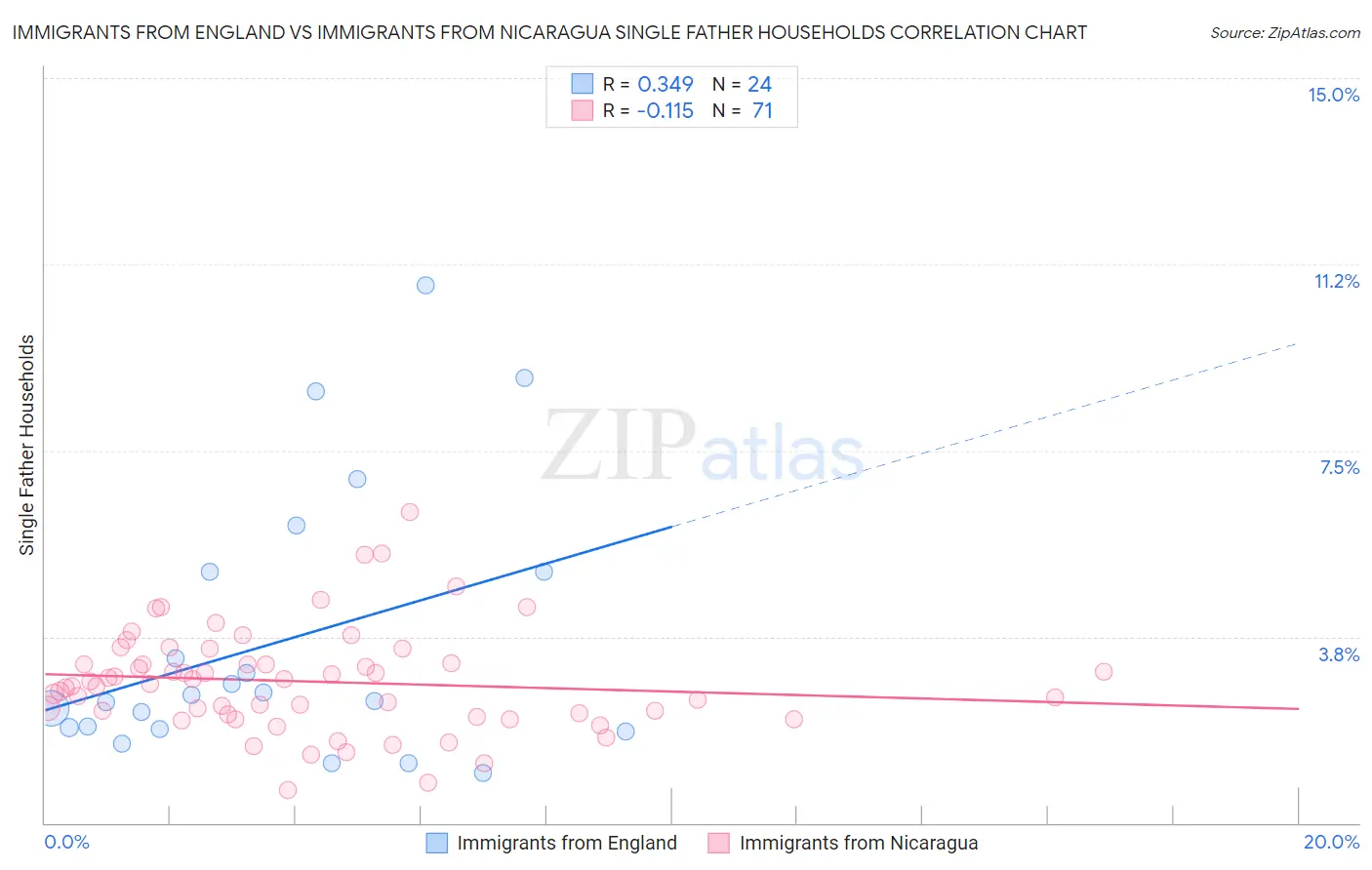 Immigrants from England vs Immigrants from Nicaragua Single Father Households