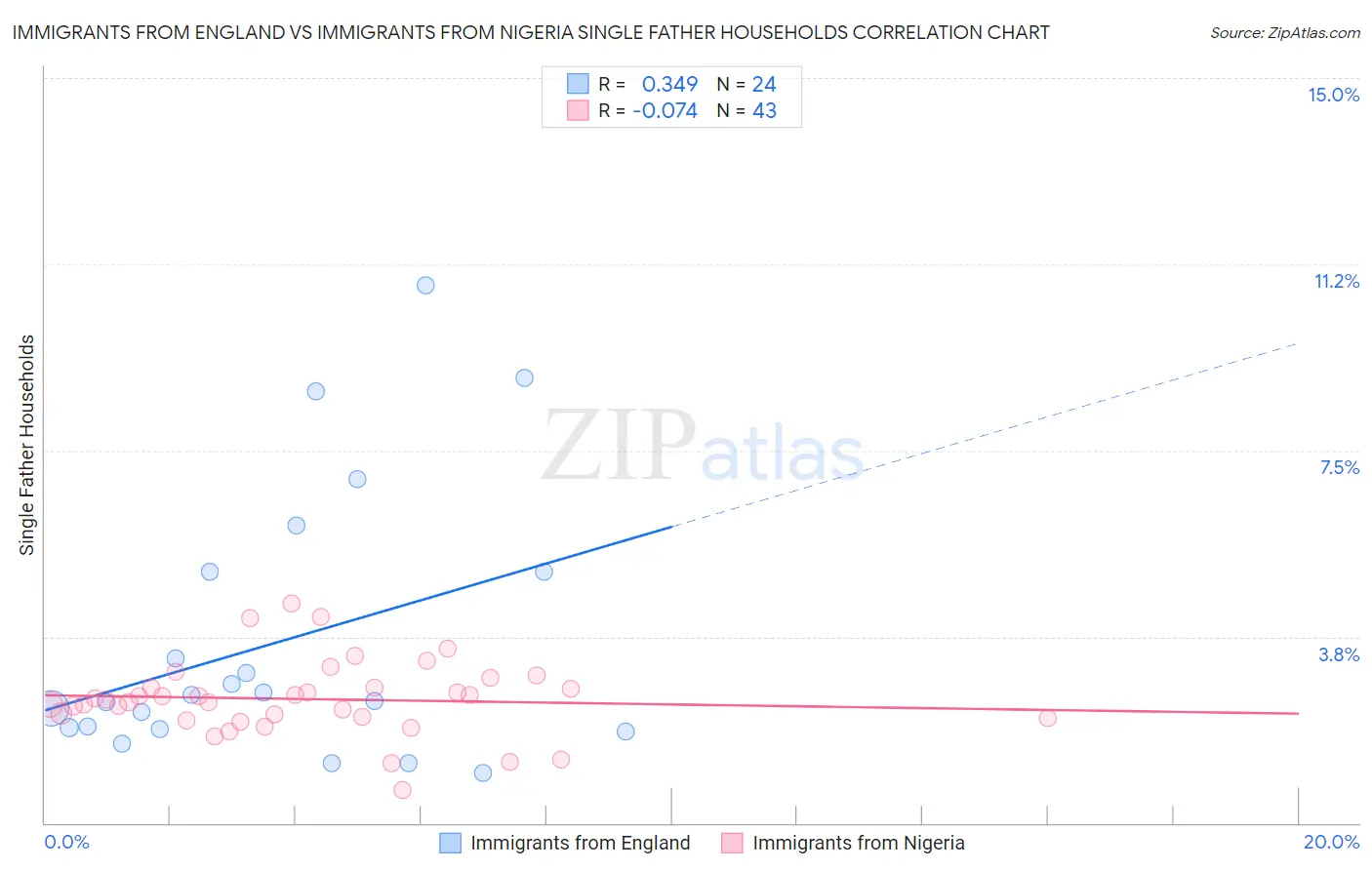 Immigrants from England vs Immigrants from Nigeria Single Father Households