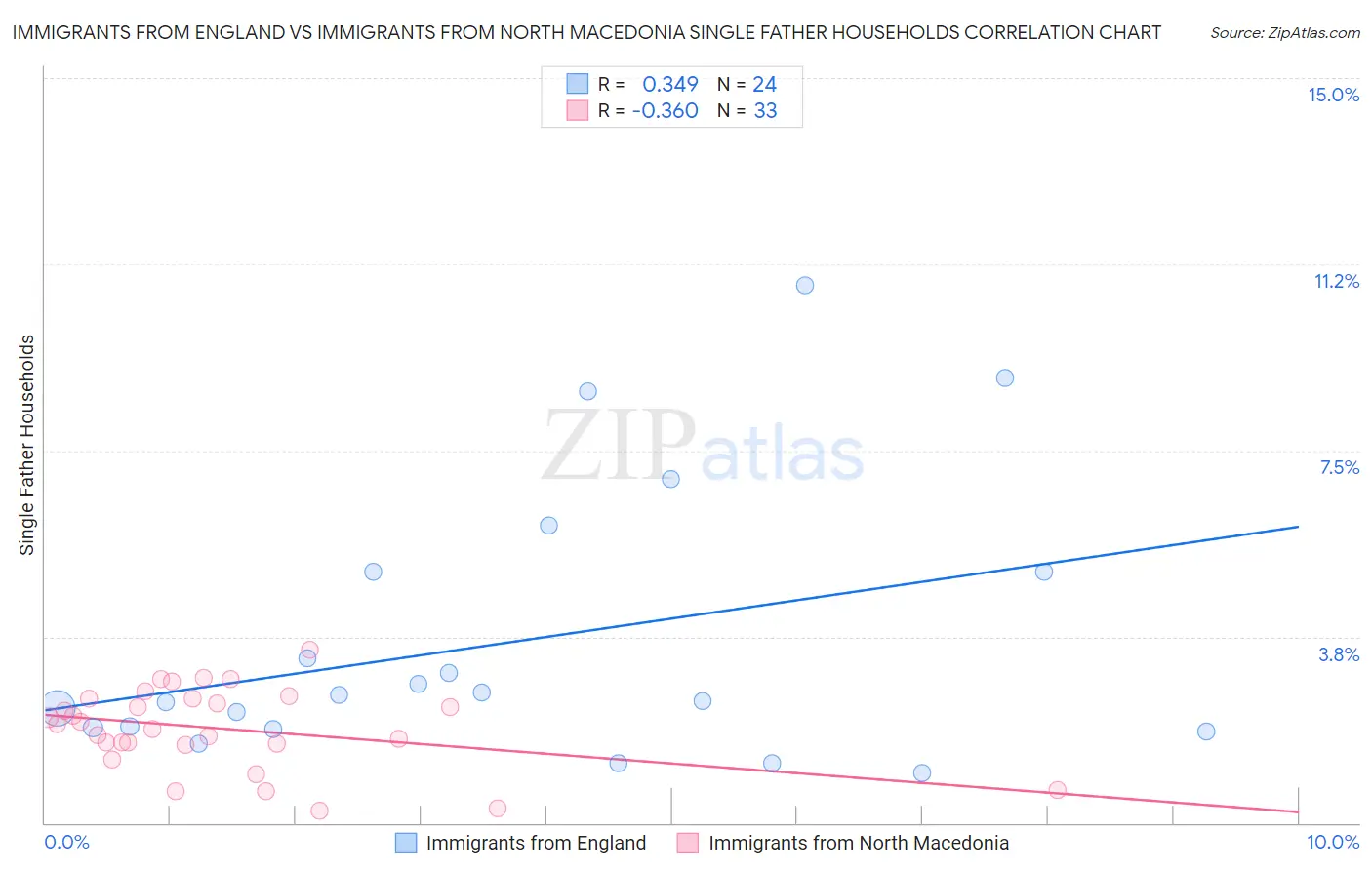 Immigrants from England vs Immigrants from North Macedonia Single Father Households