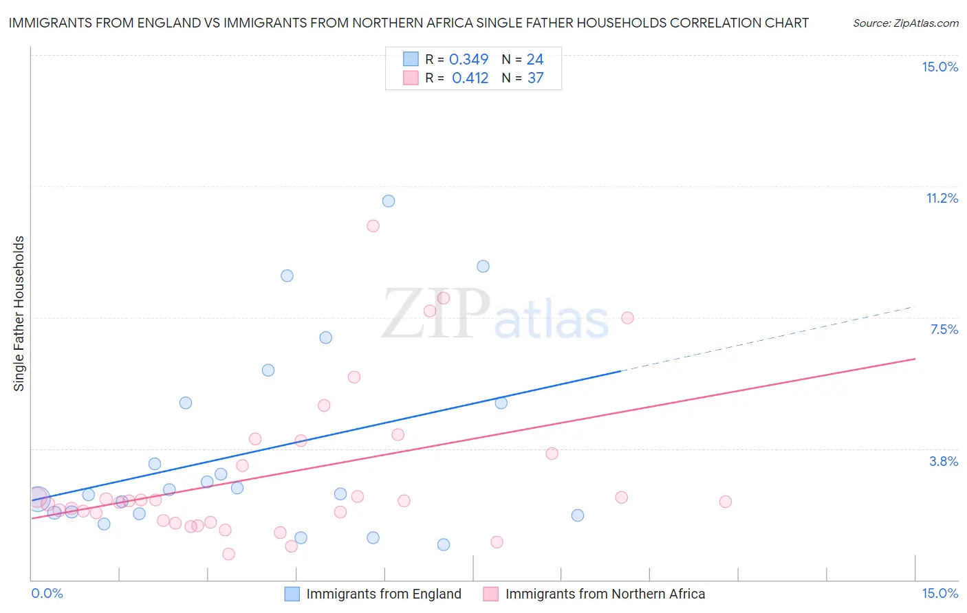 Immigrants from England vs Immigrants from Northern Africa Single Father Households