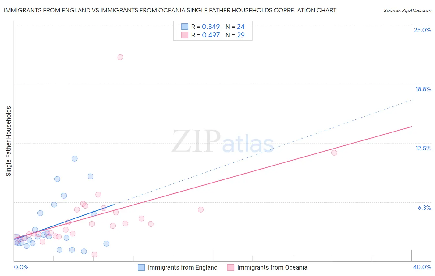 Immigrants from England vs Immigrants from Oceania Single Father Households