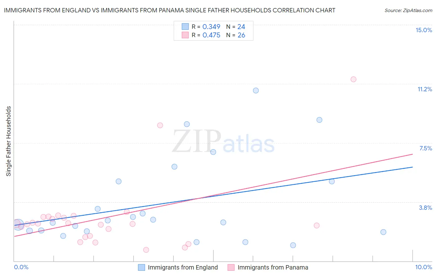 Immigrants from England vs Immigrants from Panama Single Father Households