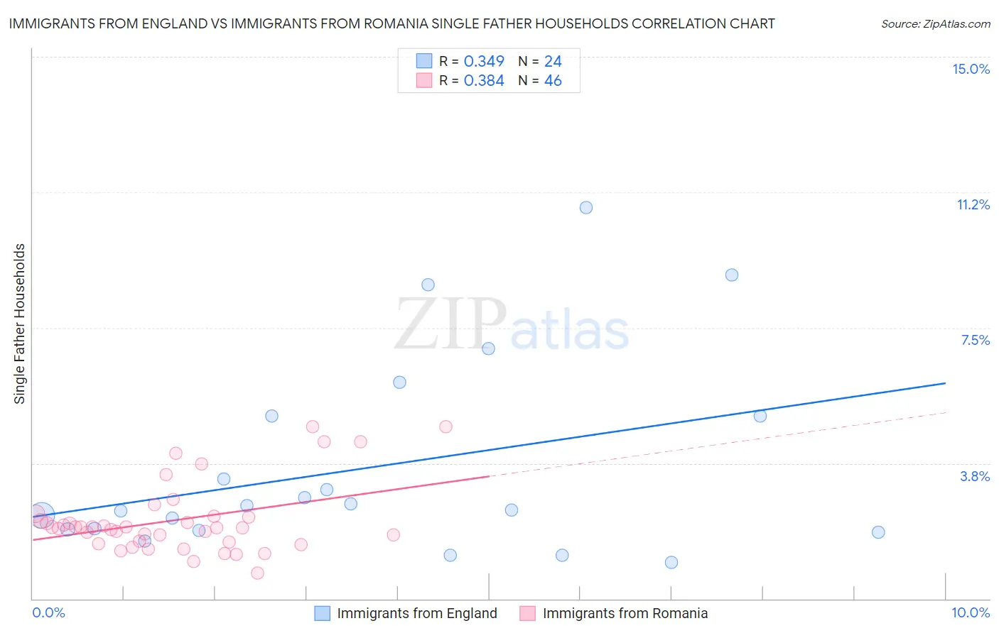 Immigrants from England vs Immigrants from Romania Single Father Households