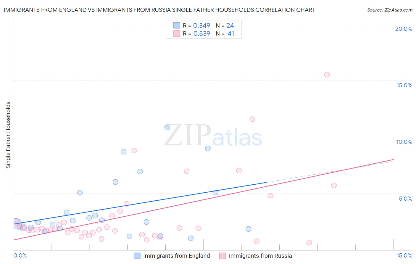 Immigrants from England vs Immigrants from Russia Single Father Households