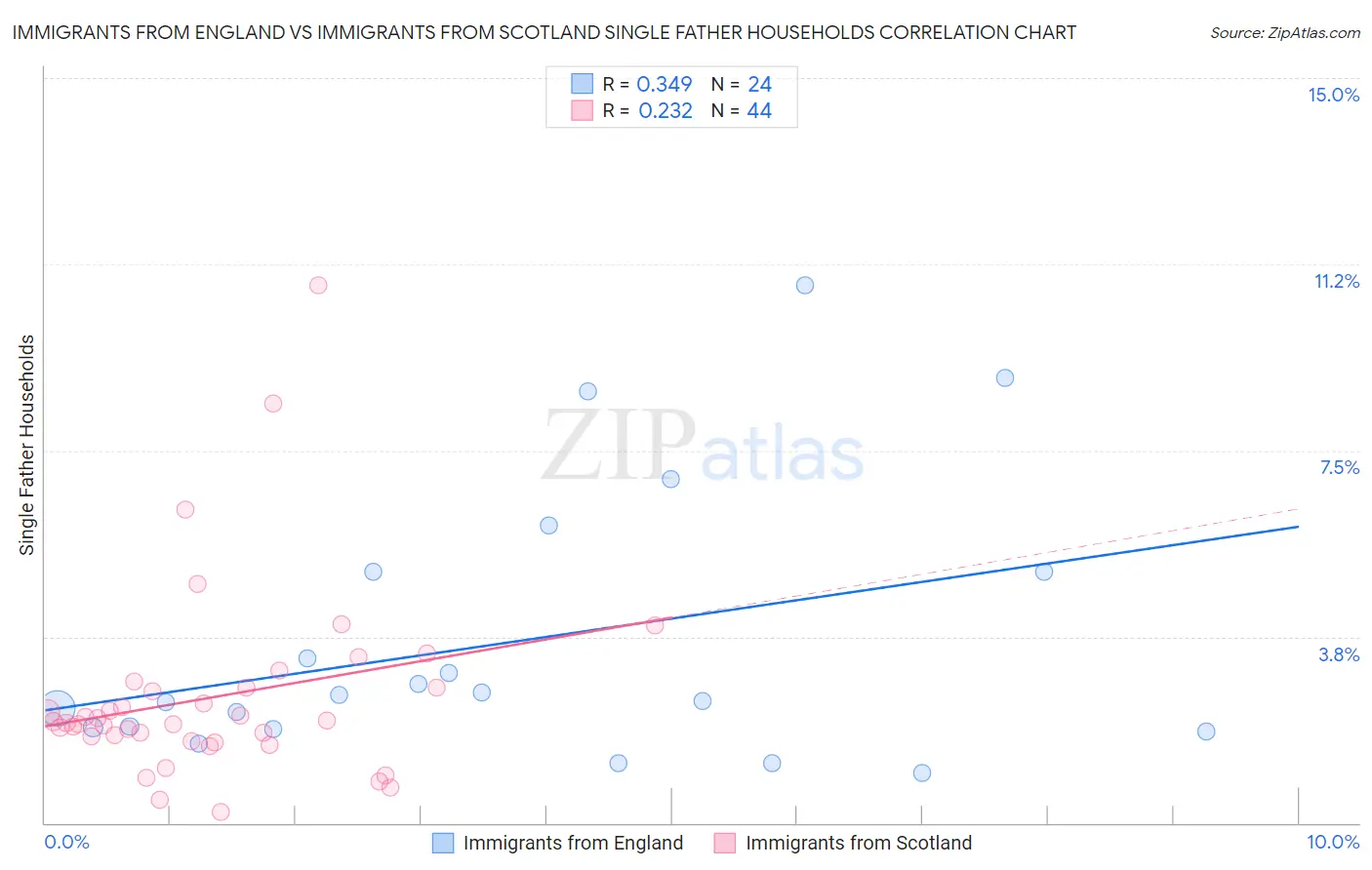 Immigrants from England vs Immigrants from Scotland Single Father Households