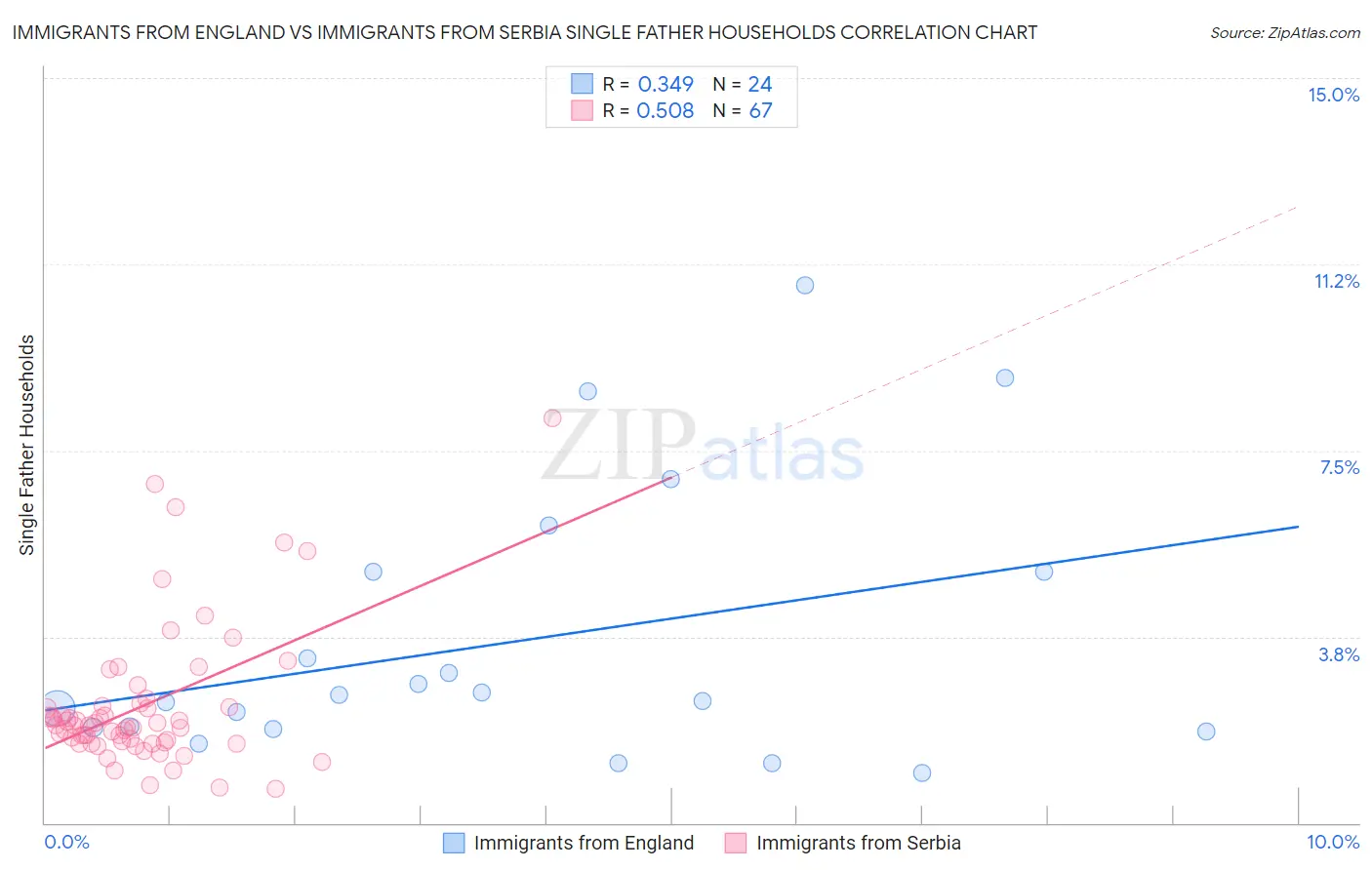 Immigrants from England vs Immigrants from Serbia Single Father Households